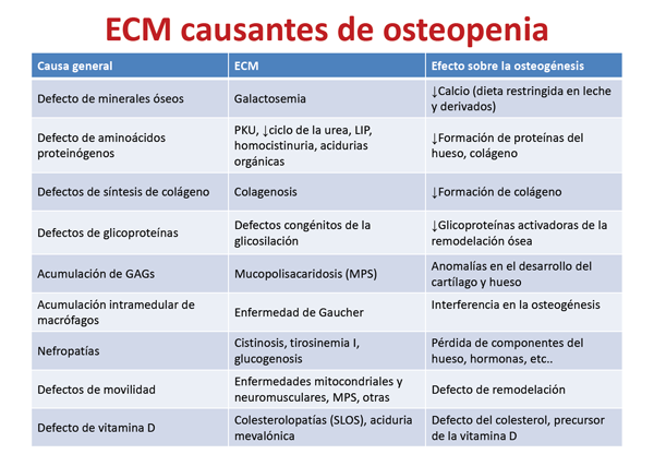 ECMs causantes de osteopenia