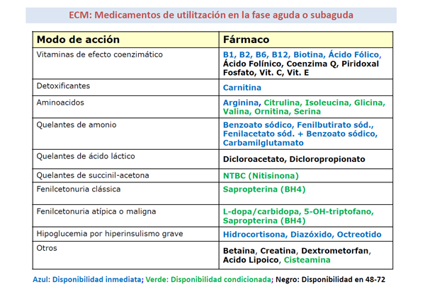 ECM: medicamentos de utilización en la fase aguda o subaguda