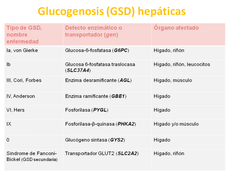  Tabla Glucogenosis hepáticas. Imagen: HSJDBCN