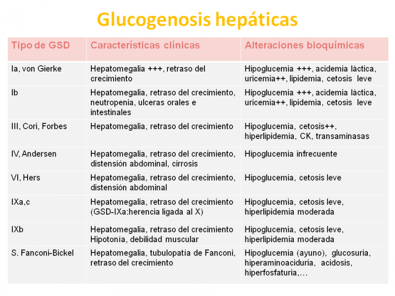  Glucogenosis hepáticas, clínica y alteraciones. Imagen: HSJDBCN
