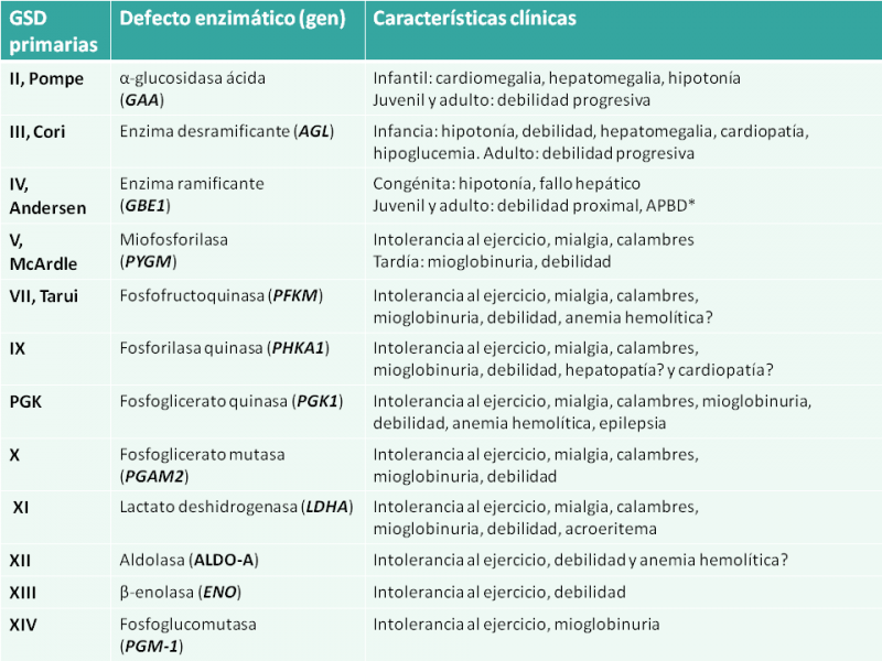 Características clínicas de las glucogenosis musculares. Imagen: HSJDBCN