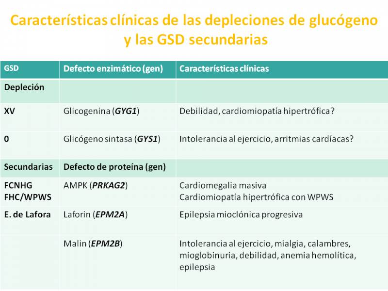 Características clínicas de las depleciones de glucógeno y las GSD secundarias. Imagen: HSJDBCN